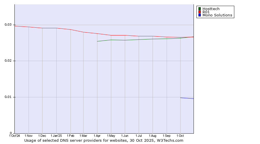 Historical trends in the usage of Hosttech vs. R01 vs. Mono Solutions