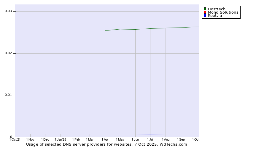 Historical trends in the usage of Hosttech vs. Mono Solutions vs. Root.lu