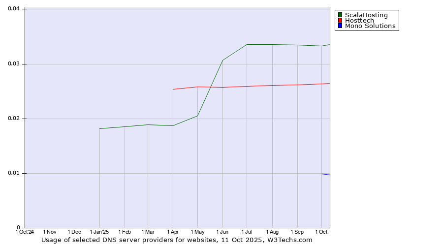 Historical trends in the usage of ScalaHosting vs. Hosttech vs. Mono Solutions