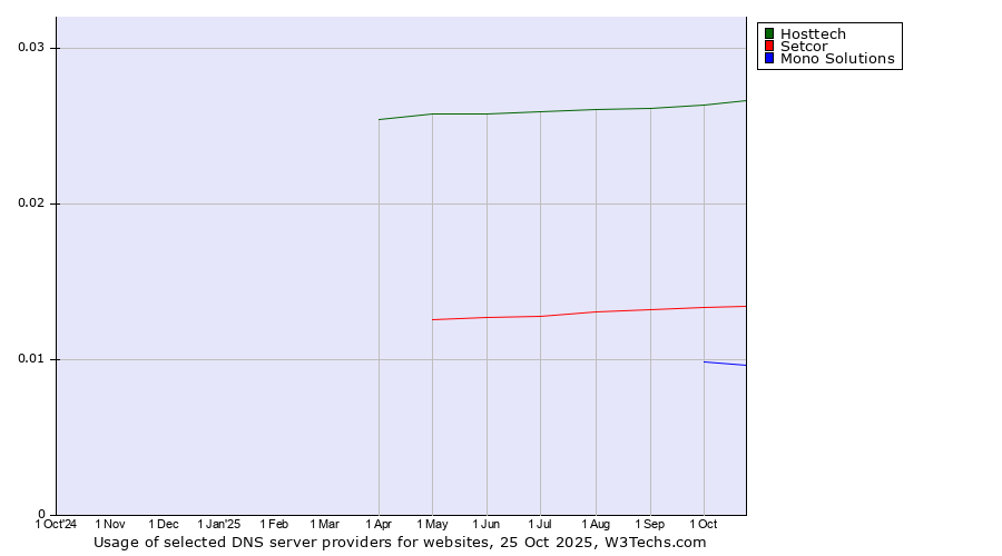 Historical trends in the usage of Hosttech vs. Setcor vs. Mono Solutions