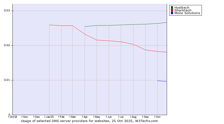 Historical trends in the usage of Hosttech vs. Sharktech vs. Mono Solutions