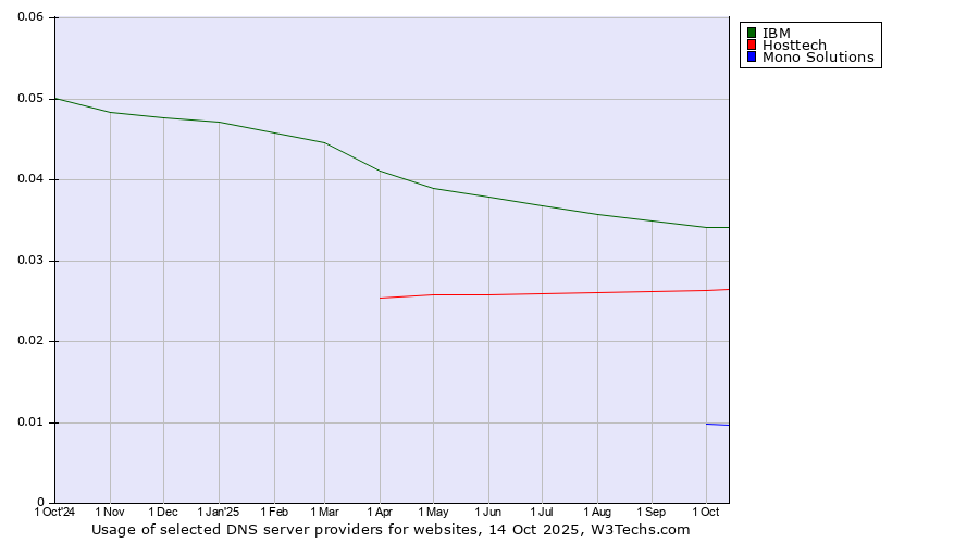 Historical trends in the usage of IBM vs. Hosttech vs. Mono Solutions