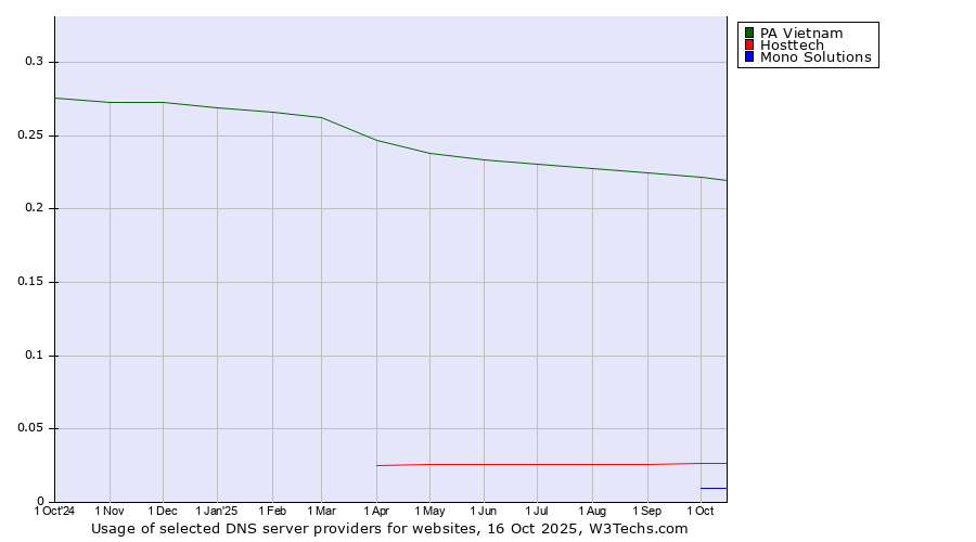 Historical trends in the usage of PA Vietnam vs. Hosttech vs. Mono Solutions