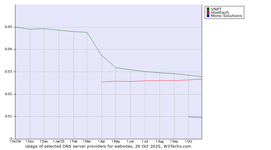 Historical trends in the usage of VNPT vs. Hosttech vs. Mono Solutions