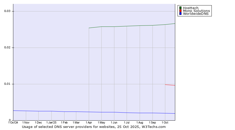 Historical trends in the usage of Hosttech vs. Mono Solutions vs. WorldwideDNS