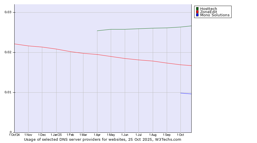Historical trends in the usage of Hosttech vs. ZoneEdit vs. Mono Solutions