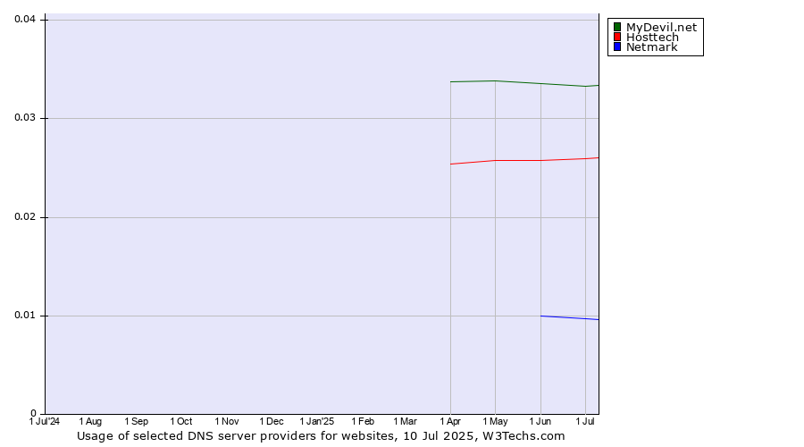 Historical trends in the usage of MyDevil.net vs. Hosttech vs. Netmark