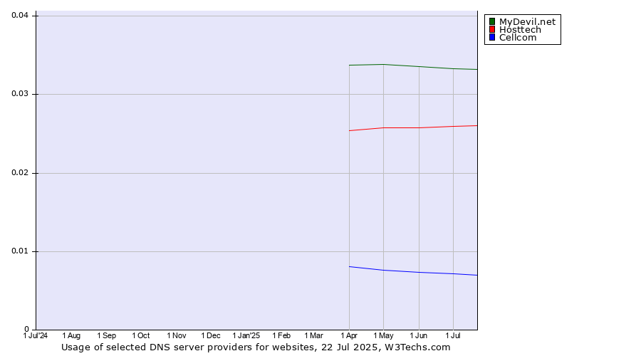 Historical trends in the usage of MyDevil.net vs. Hosttech vs. Cellcom