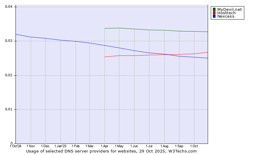 Historical trends in the usage of MyDevil.net vs. Hosttech vs. Nexcess