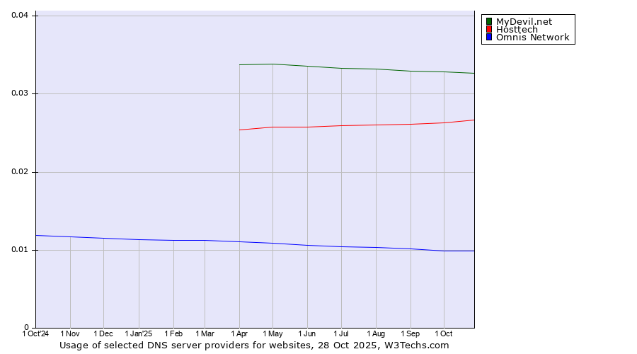 Historical trends in the usage of MyDevil.net vs. Hosttech vs. Omnis Network