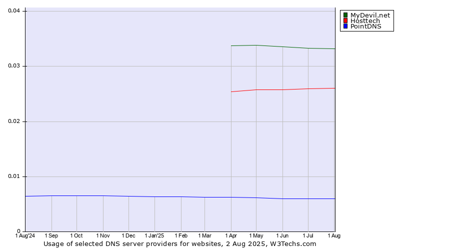 Historical trends in the usage of MyDevil.net vs. Hosttech vs. PointDNS