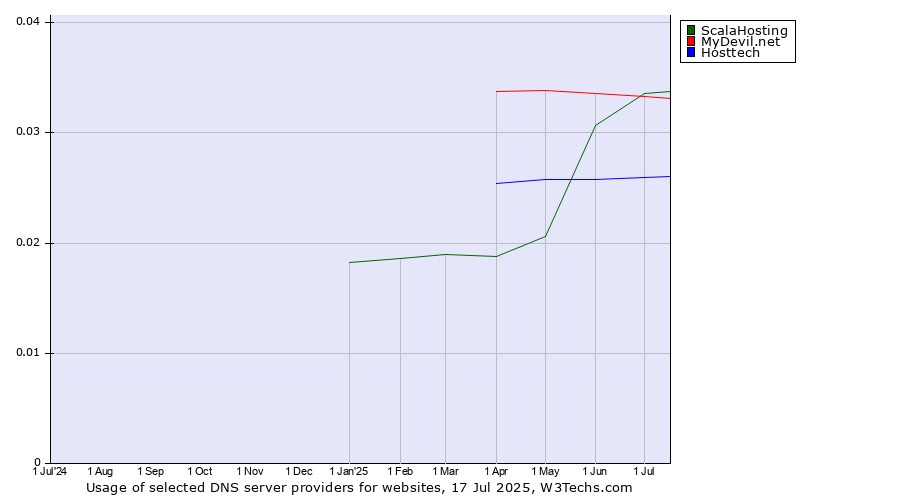Historical trends in the usage of ScalaHosting vs. MyDevil.net vs. Hosttech