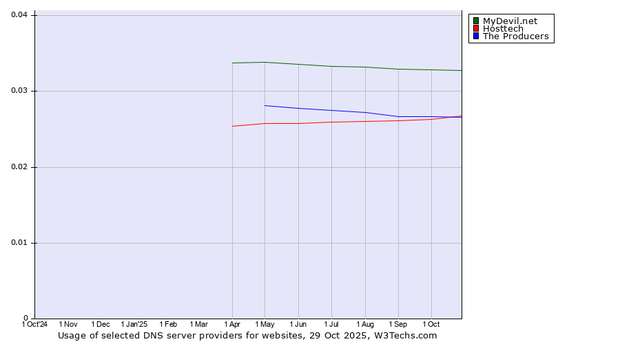 Historical trends in the usage of MyDevil.net vs. Hosttech vs. The Producers