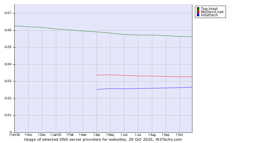 Historical trends in the usage of Top.Host vs. MyDevil.net vs. Hosttech