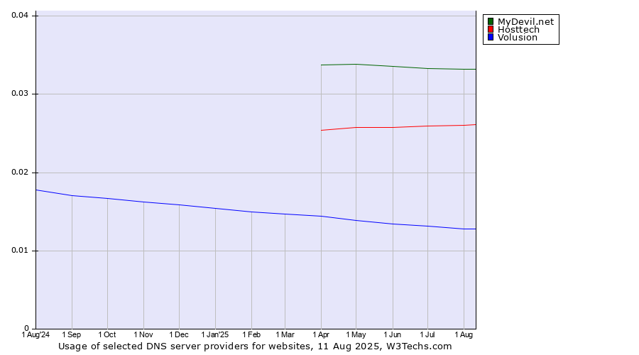 Historical trends in the usage of MyDevil.net vs. Hosttech vs. Volusion