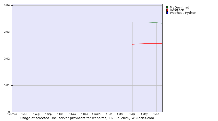 Historical trends in the usage of MyDevil.net vs. Hosttech vs. Webhost Python
