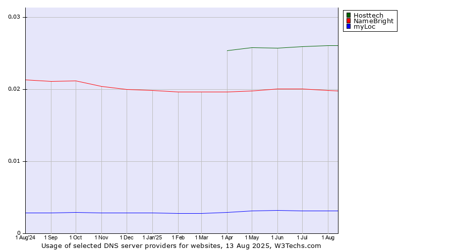 Historical trends in the usage of Hosttech vs. NameBright vs. myLoc