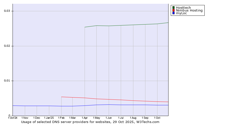 Historical trends in the usage of Hosttech vs. Nimbus Hosting vs. myLoc