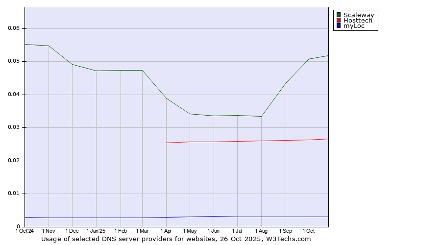 Historical trends in the usage of Scaleway vs. Hosttech vs. myLoc