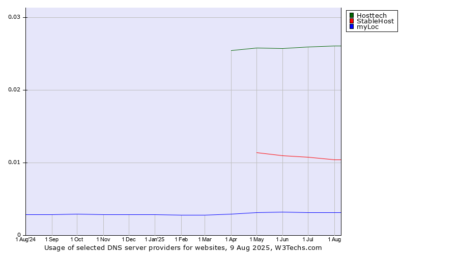 Historical trends in the usage of Hosttech vs. StableHost vs. myLoc
