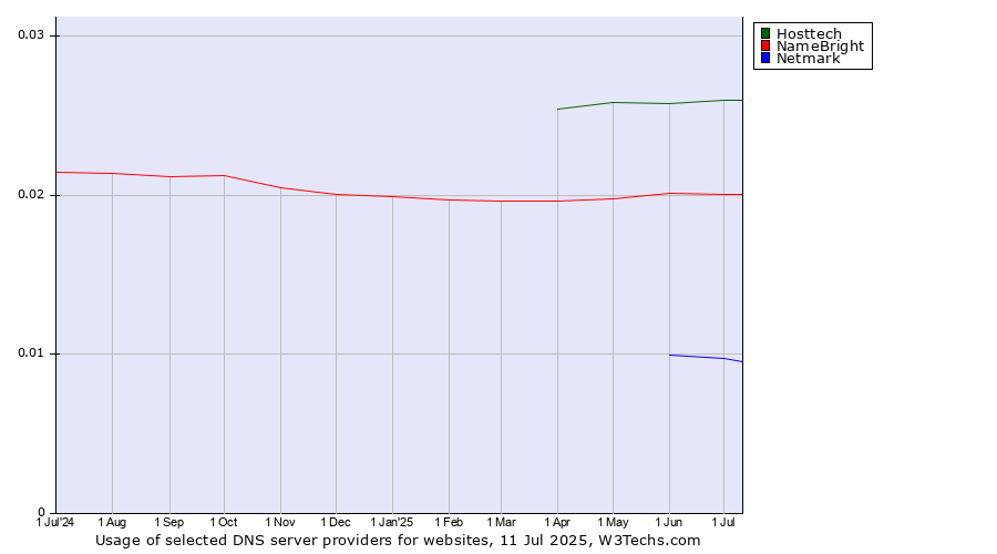 Historical trends in the usage of Hosttech vs. NameBright vs. Netmark