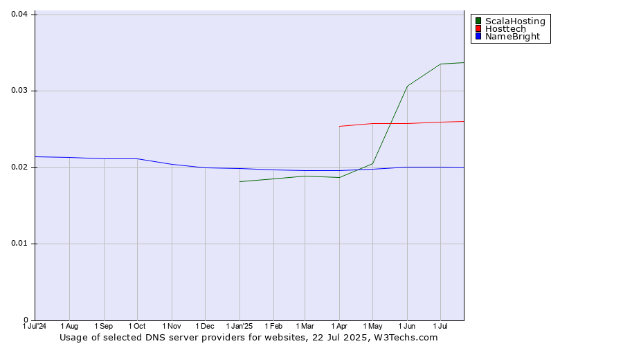 Historical trends in the usage of ScalaHosting vs. Hosttech vs. NameBright