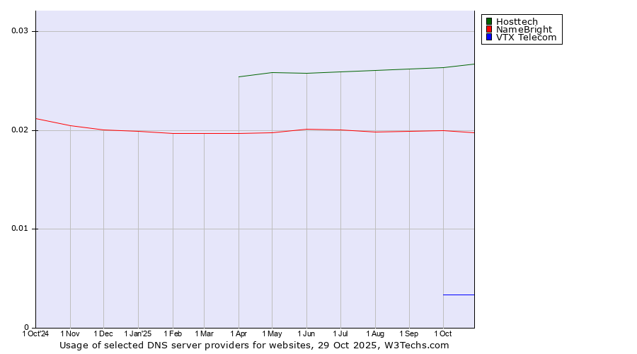 Historical trends in the usage of Hosttech vs. NameBright vs. VTX Telecom