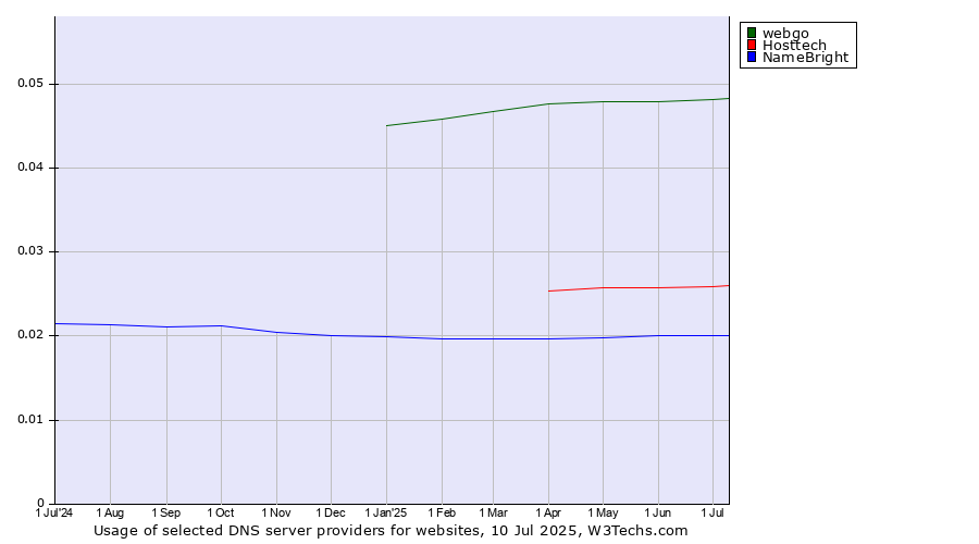 Historical trends in the usage of webgo vs. Hosttech vs. NameBright
