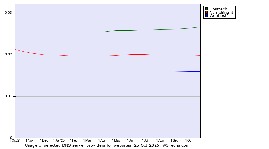 Historical trends in the usage of Hosttech vs. NameBright vs. Webhost1