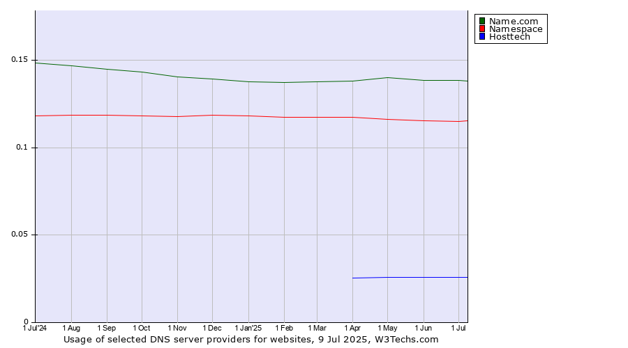 Historical trends in the usage of Name.com vs. Namespace vs. Hosttech