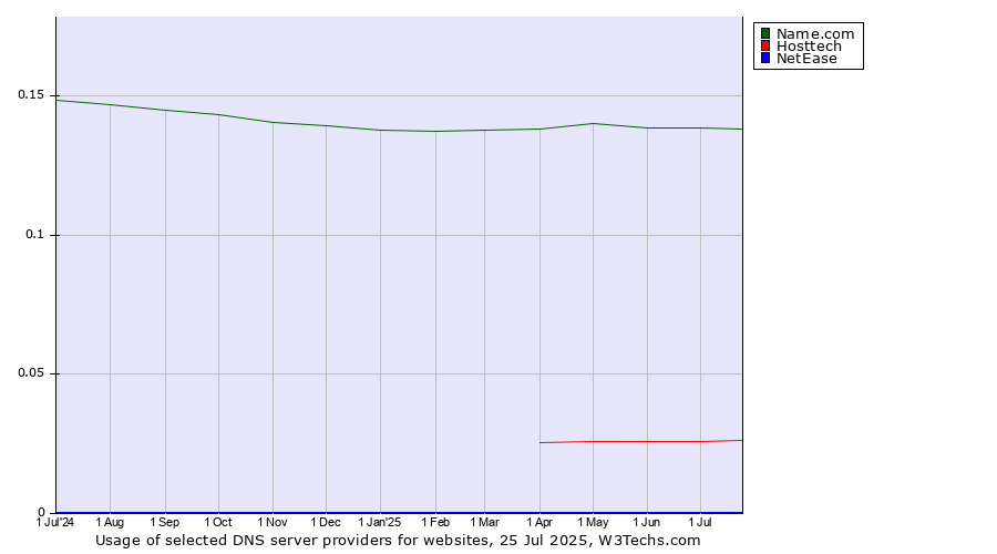 Historical trends in the usage of Name.com vs. Hosttech vs. NetEase