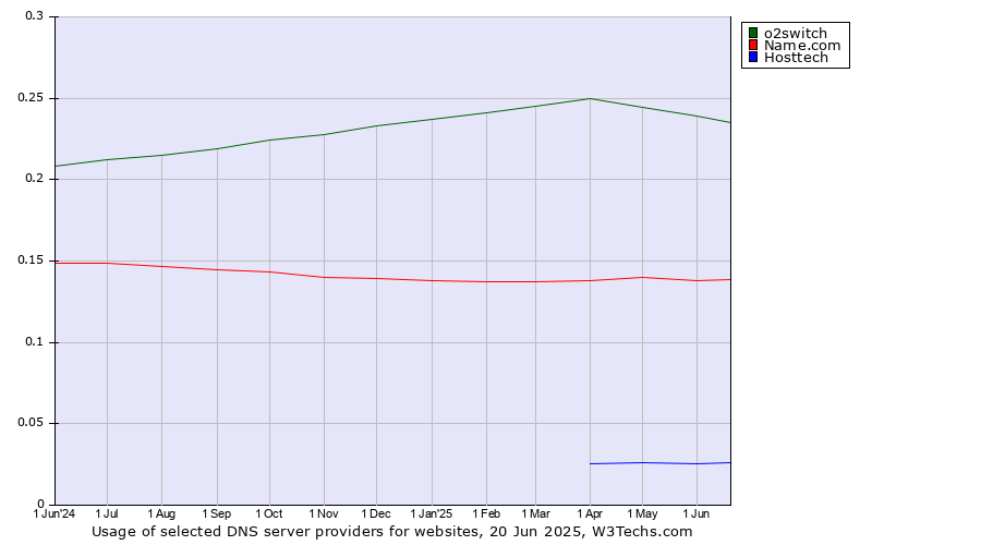 Historical trends in the usage of o2switch vs. Name.com vs. Hosttech