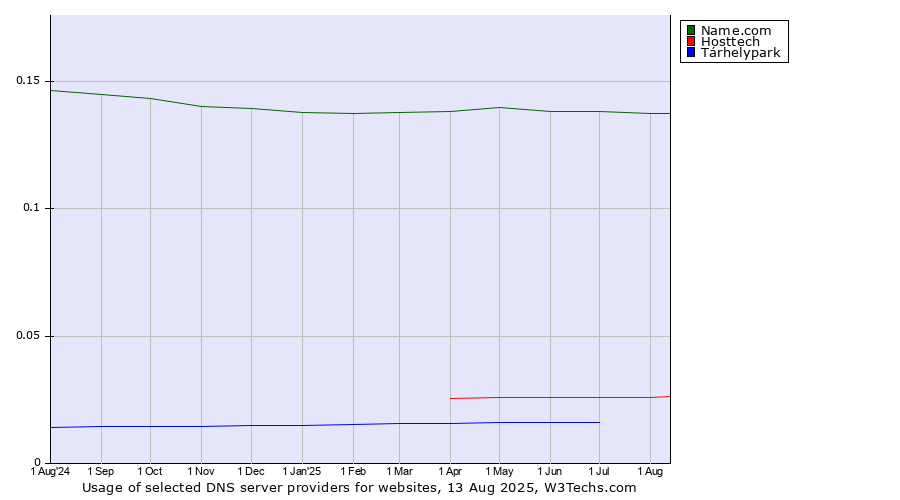 Historical trends in the usage of Name.com vs. Hosttech vs. Tárhelypark