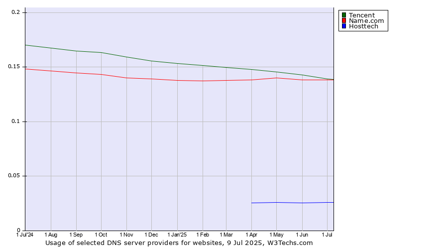 Historical trends in the usage of Tencent vs. Name.com vs. Hosttech