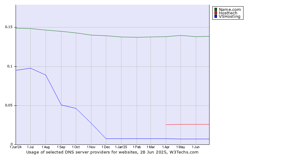 Historical trends in the usage of Name.com vs. Hosttech vs. VSHosting