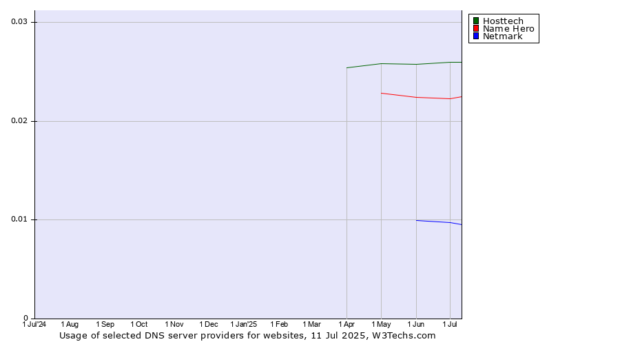 Historical trends in the usage of Hosttech vs. Name Hero vs. Netmark