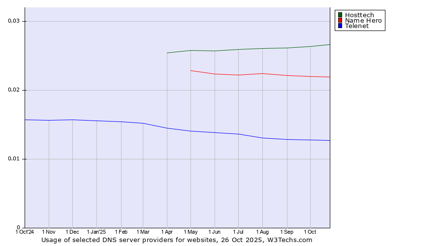 Historical trends in the usage of Hosttech vs. Name Hero vs. Telenet