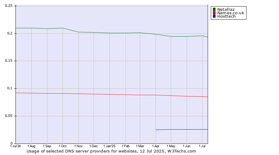 Historical trends in the usage of Netafraz vs. Names.co.uk vs. Hosttech