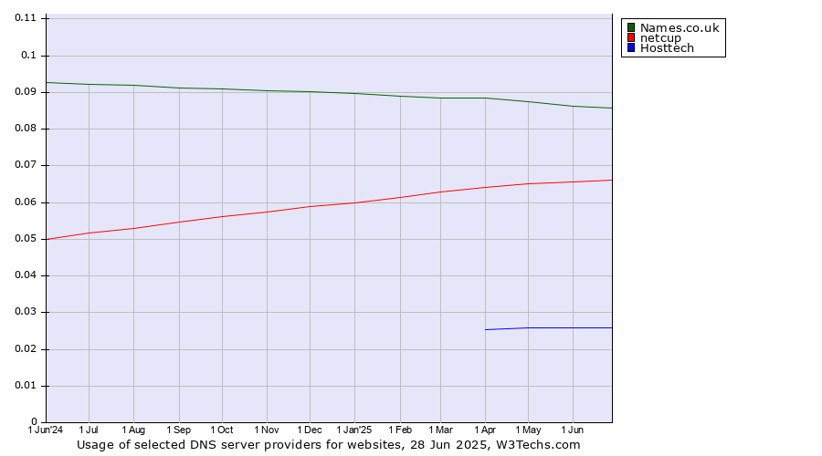 Historical trends in the usage of Names.co.uk vs. netcup vs. Hosttech