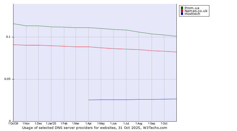 Historical trends in the usage of Prom.ua vs. Names.co.uk vs. Hosttech
