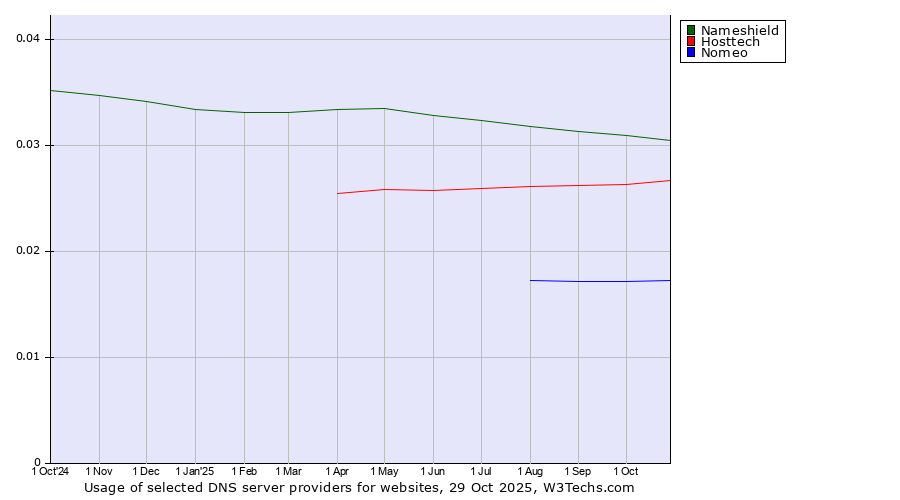 Historical trends in the usage of Nameshield vs. Hosttech vs. Nomeo