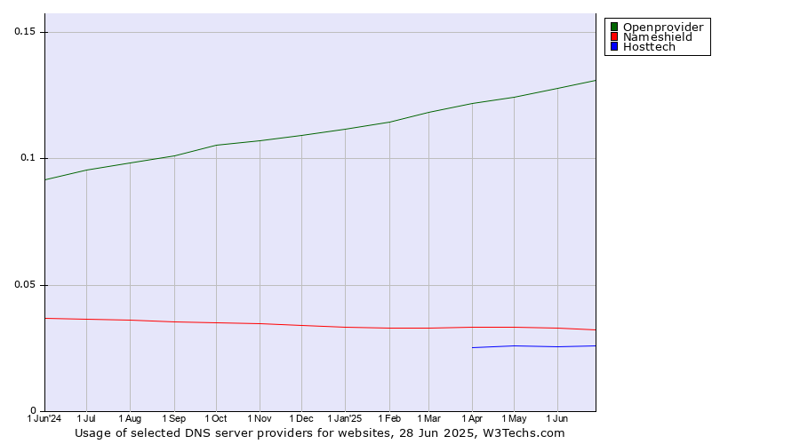 Historical trends in the usage of Openprovider vs. Nameshield vs. Hosttech