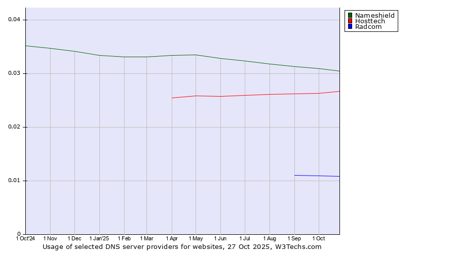 Historical trends in the usage of Nameshield vs. Hosttech vs. Radcom