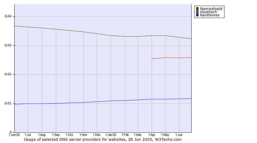 Historical trends in the usage of Nameshield vs. Hosttech vs. Raidboxes