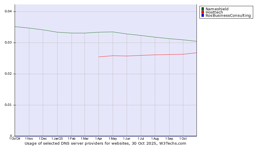 Historical trends in the usage of Nameshield vs. Hosttech vs. RosBusinessConsulting