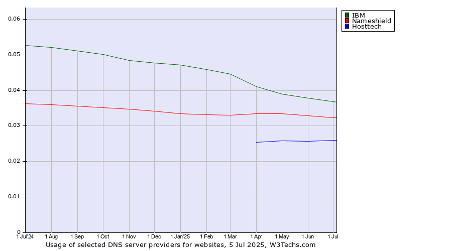 Historical trends in the usage of IBM vs. Nameshield vs. Hosttech