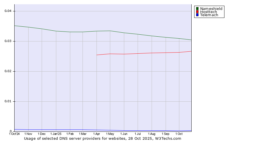 Historical trends in the usage of Nameshield vs. Hosttech vs. Telemach