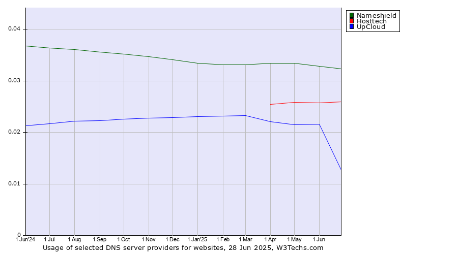 Historical trends in the usage of Nameshield vs. Hosttech vs. UpCloud