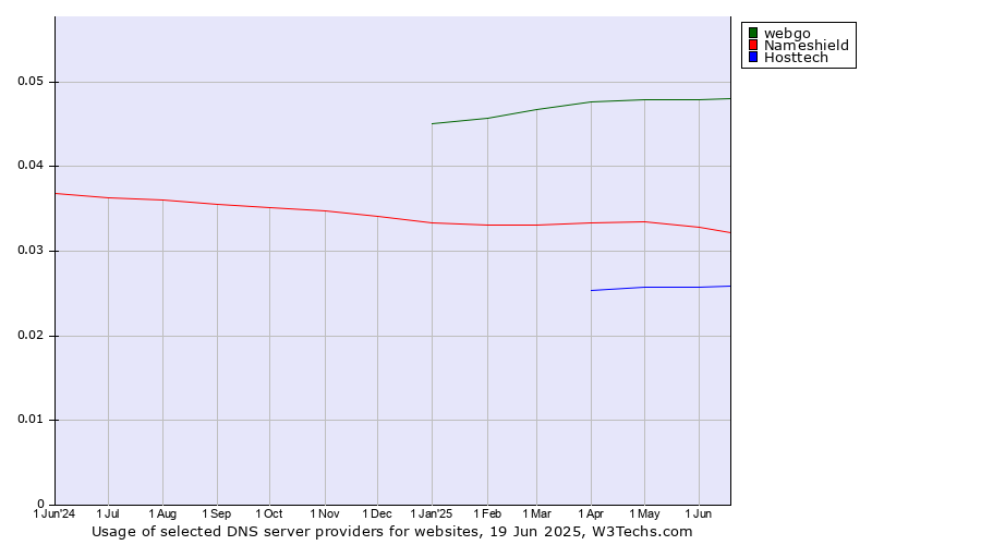 Historical trends in the usage of webgo vs. Nameshield vs. Hosttech