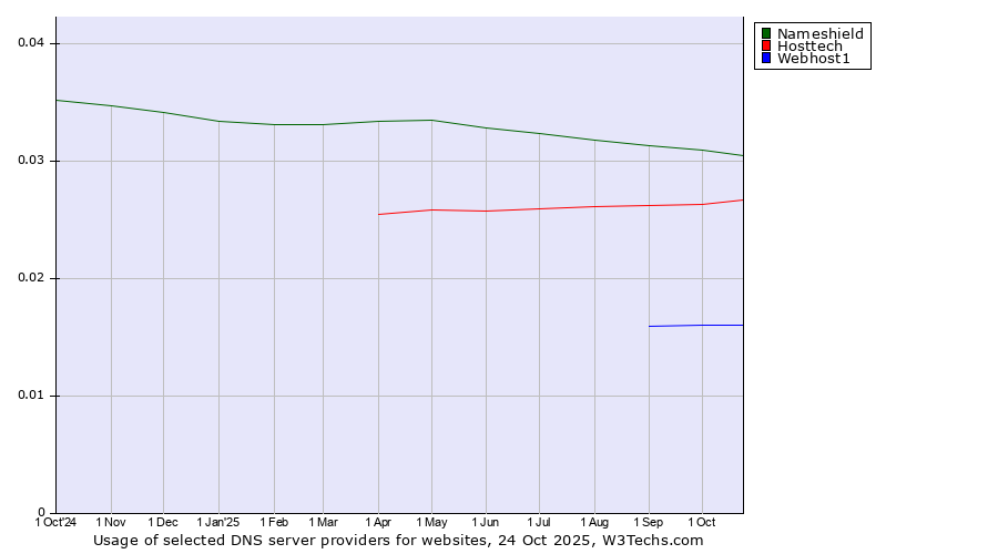 Historical trends in the usage of Nameshield vs. Hosttech vs. Webhost1